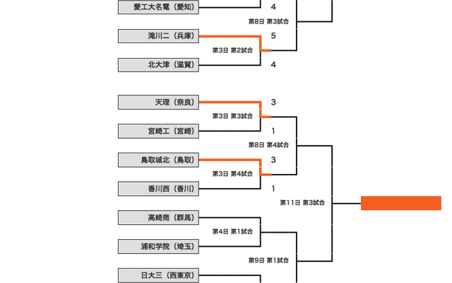 組み合わせ表