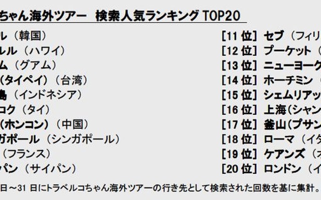 海外ツアー検索人気ランキング、韓国ソウルがトップ