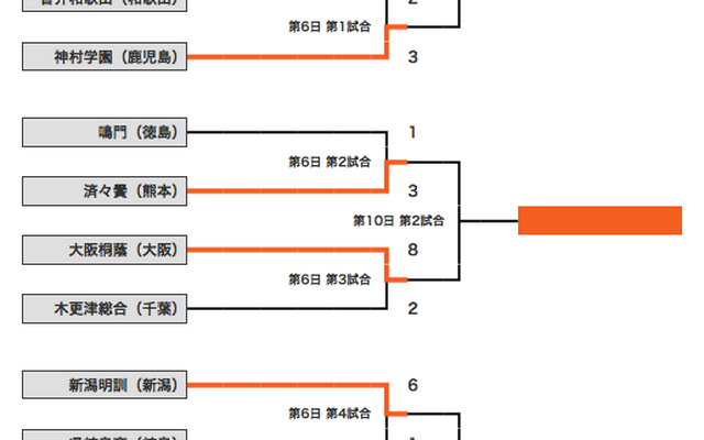組み合わせ表