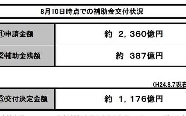 エコカー補助金、8月10日までの申請状況