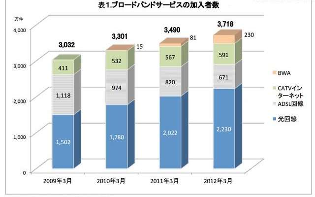 ブロードバンドサービスの加入者数