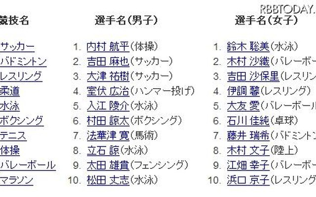 グーグルにより検索された競技名・日本選手名ランキング