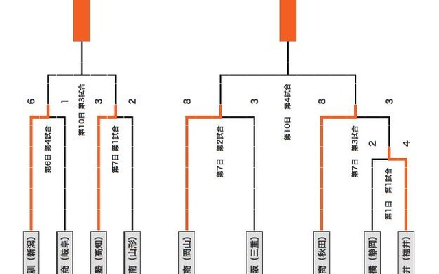 組み合わせ表