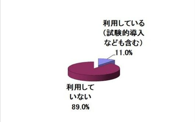 タブレット端末を授業で利用しているか、eラーニング戦略研究所