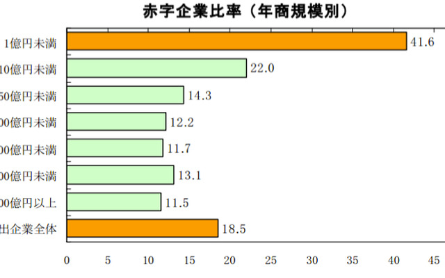 赤字企業比率