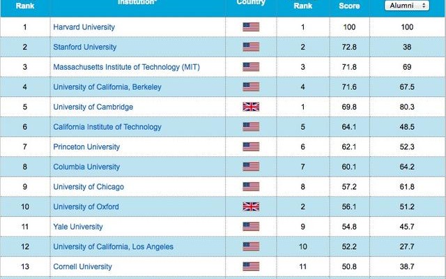 世界大学ランキング、総合：1位ー15位