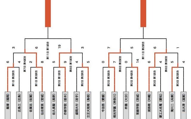 組み合わせ表