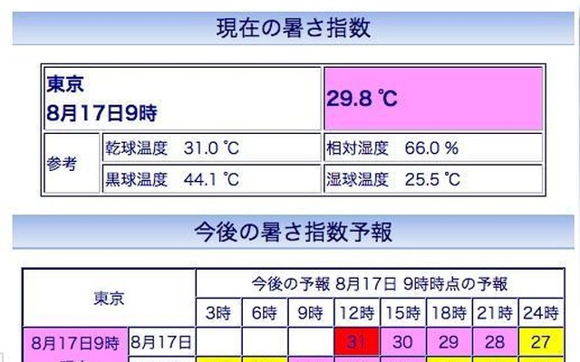 東京の暑さ指数(WBGT)