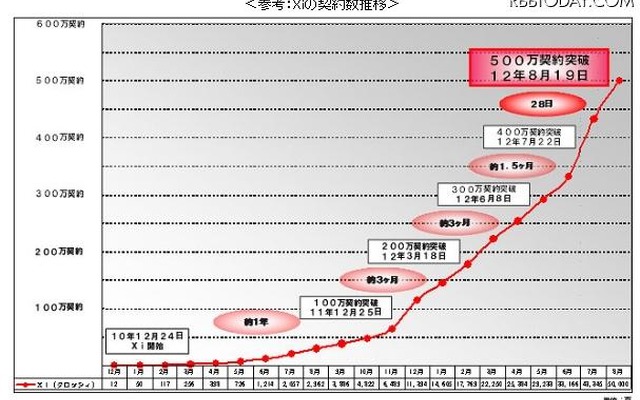 Xiの契約数推移
