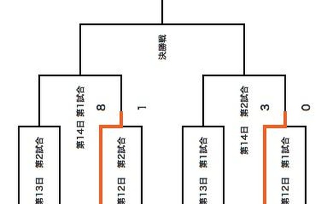 組み合わせ表