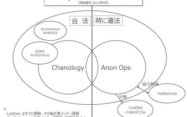 Anonymous組織概要図