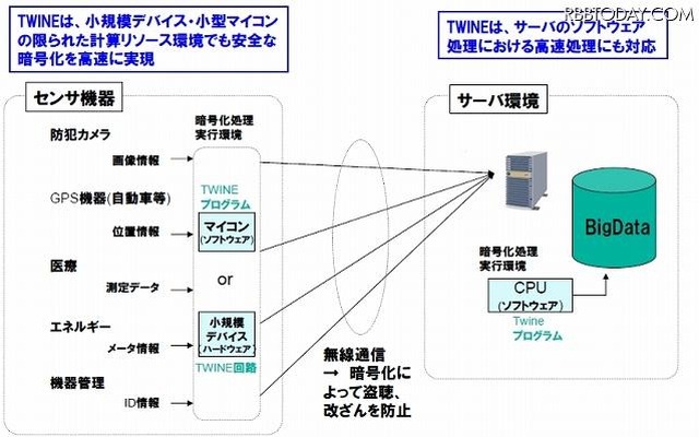TWINEの適用ユースケース