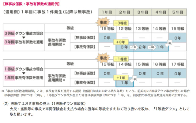 従来の等級制度に加えて、事故で保険を使うと等級ダウンされた上で、一定期間「事故有係数」という割高な保険料率が適用されることになる。その値上がり率は最大50％にも達する。