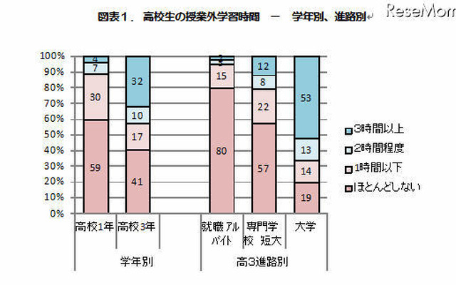 高校生の授業外学習時間