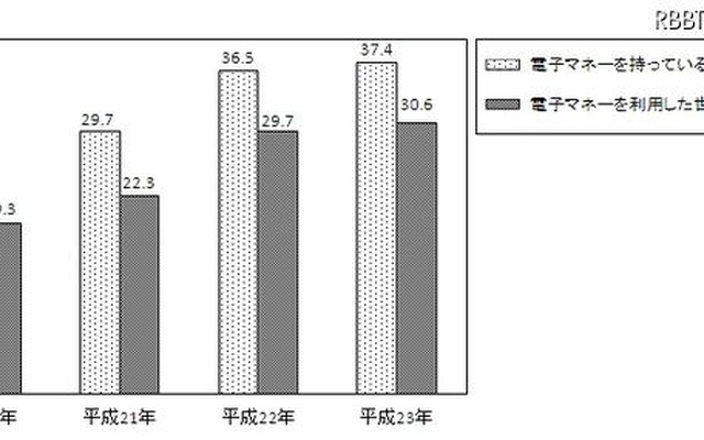 電子マネーの保有状況の推移