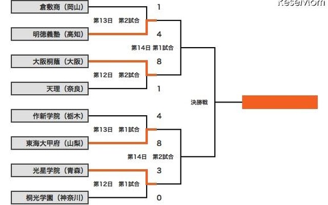 組み合わせ表