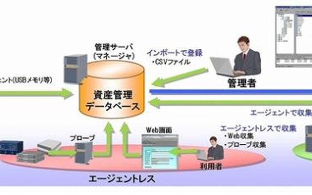 WebSAM AssetSuite DC Editionの概要