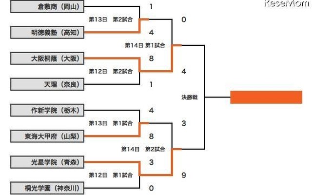 組み合わせ表
