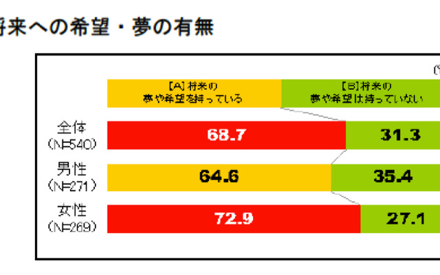 プレオトナ意識調査、大人になるのは辛いことの方が多い…85％