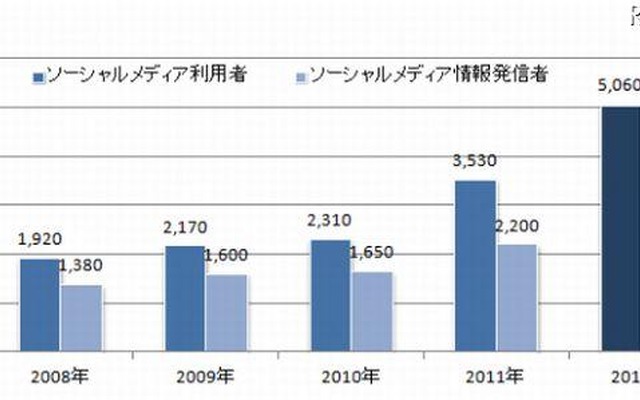 ソーシャルメディア人口推計値