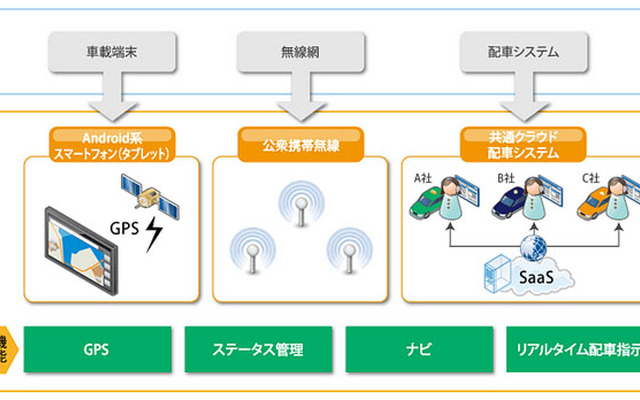 日本ユニシス、クラウド型タクシー配車システム「スマートタクシー」