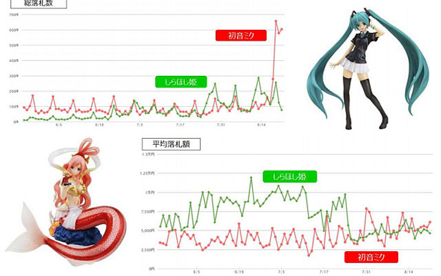 「初音ミク」と「しらほし姫」のネットオークション市場における落札動向調査