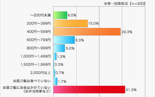 平日の昼食費用