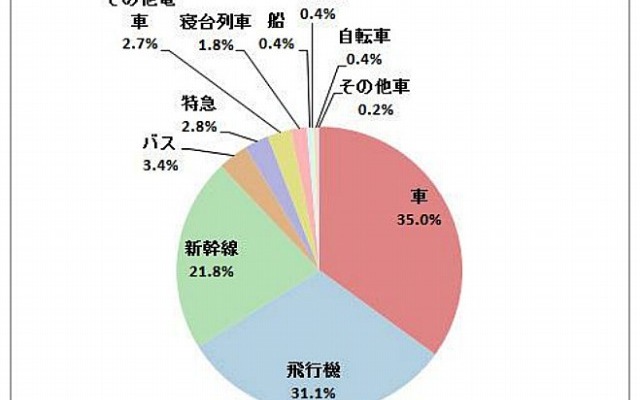 旅行に利用したい交通手段