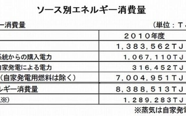 ソース別エネルギー消費量