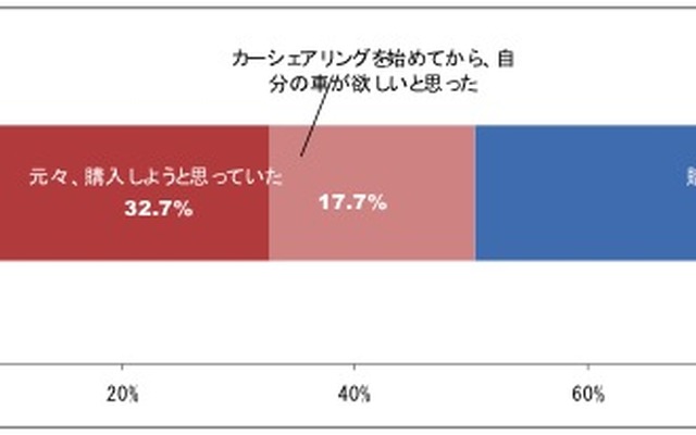将来的に車を購入したいと思ったことがある