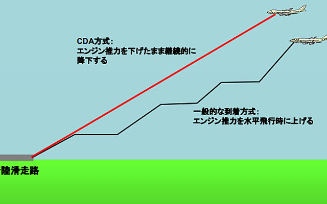 CDA方式と一般的な到着方式の比較(イメージ)