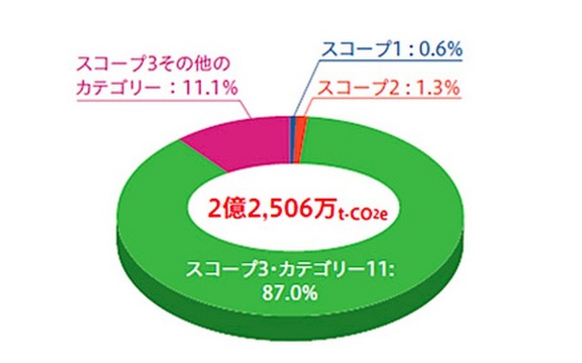 Hondaの2011年度温室効果ガス排出量（GHGプロトコルに準拠）