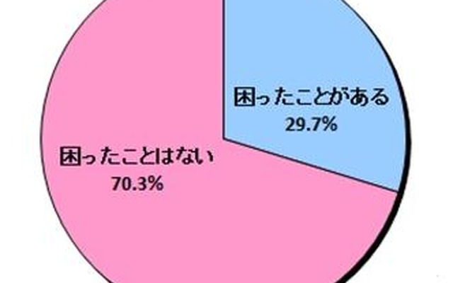 「LINE非公認サービス」を利用して、トラブルやスパムなど、何か困ったことはありませんか