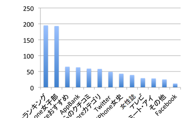 アプリ情報はどこで入手していますか？