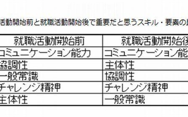 大学生が考える就職活動で重要だと思うスキル