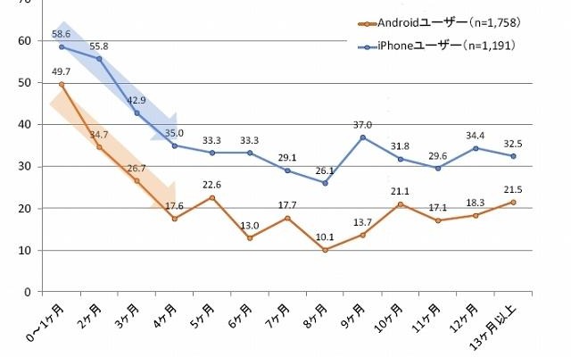 「1か月以内に5個以上無料アプリをダウンロードした人」の割合（スマートフォン利用経過期間別）