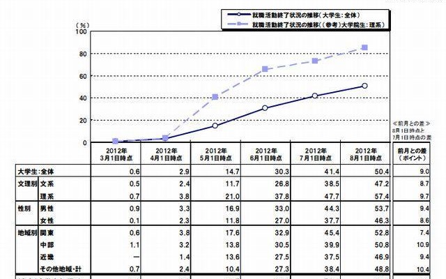 就職活動終了状況の推移（就職志望者／単一回答）