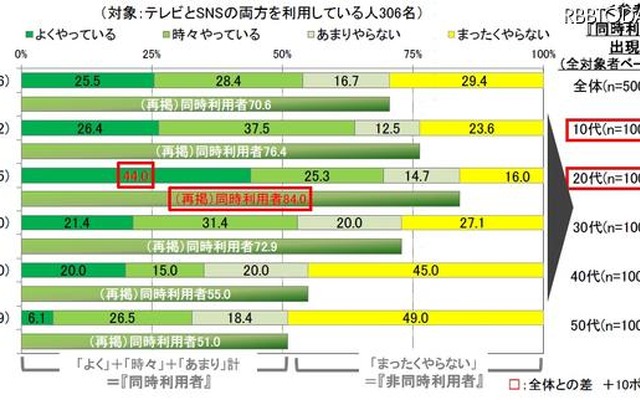 テレビ番組内容をネタに、テレビを観ながらソーシャルメディアでつぶやいたり、書込みをしたりすることはありますか