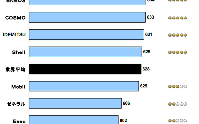 フルサービス顧客満足度ランキング