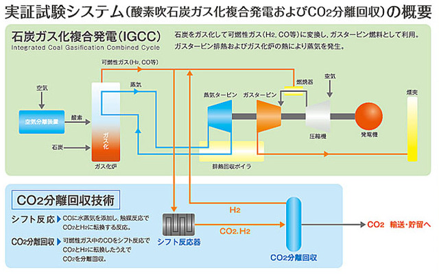 実証実験システム（酸素吹石炭ガス化複合発電およびCO2分離回収）の概要