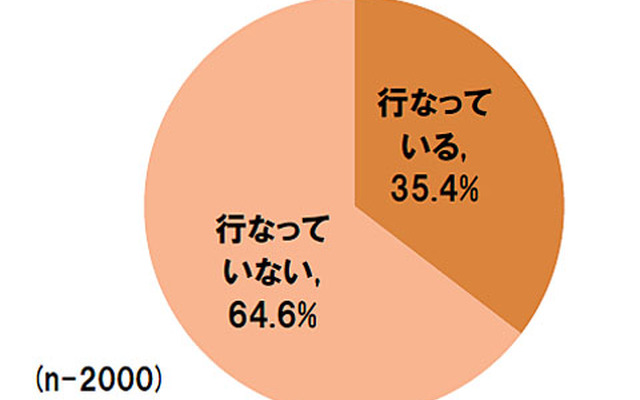 「あのひと」買いを行なっているか