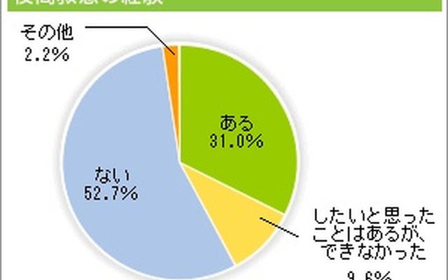 飼い主の約3割がペットの夜間救急通院を経験（アニコム損害保険調べ）