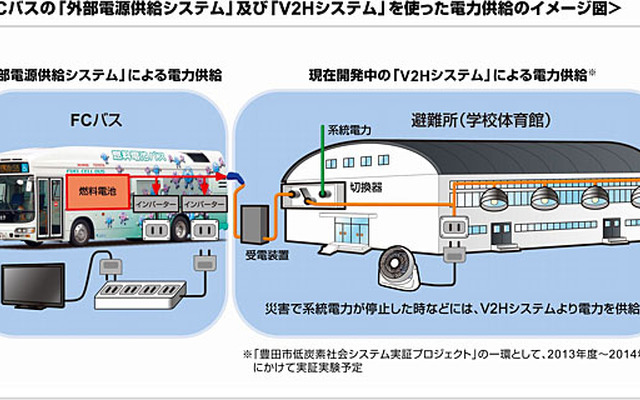 FCバスの「外部電源供給システム」および「V2Hシステム」を使った電力供給のイメージ図