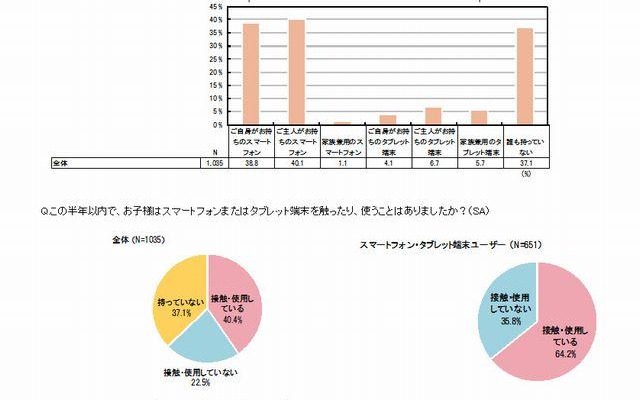 直近半年間で子どもにスマートフォン・タブレット端末を使用させているか