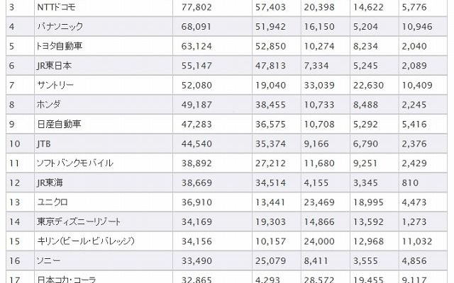 Webサイト価値ランキング（上位20社）