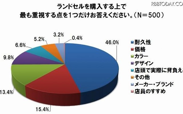 ランドセル選びでもっとも重要視する点