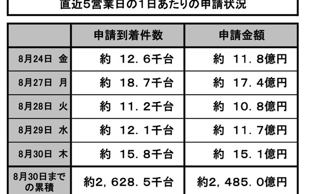 エコカー補助金、直近5営業日の1日あたりの申請状況