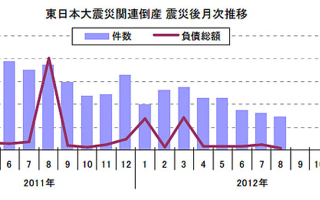 東日本大震災関連倒産 震災後月次推移