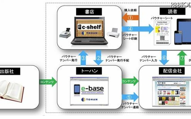 「c-shelf」の運用フロー図