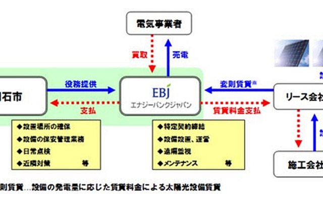 太陽光発電事業のスキーム